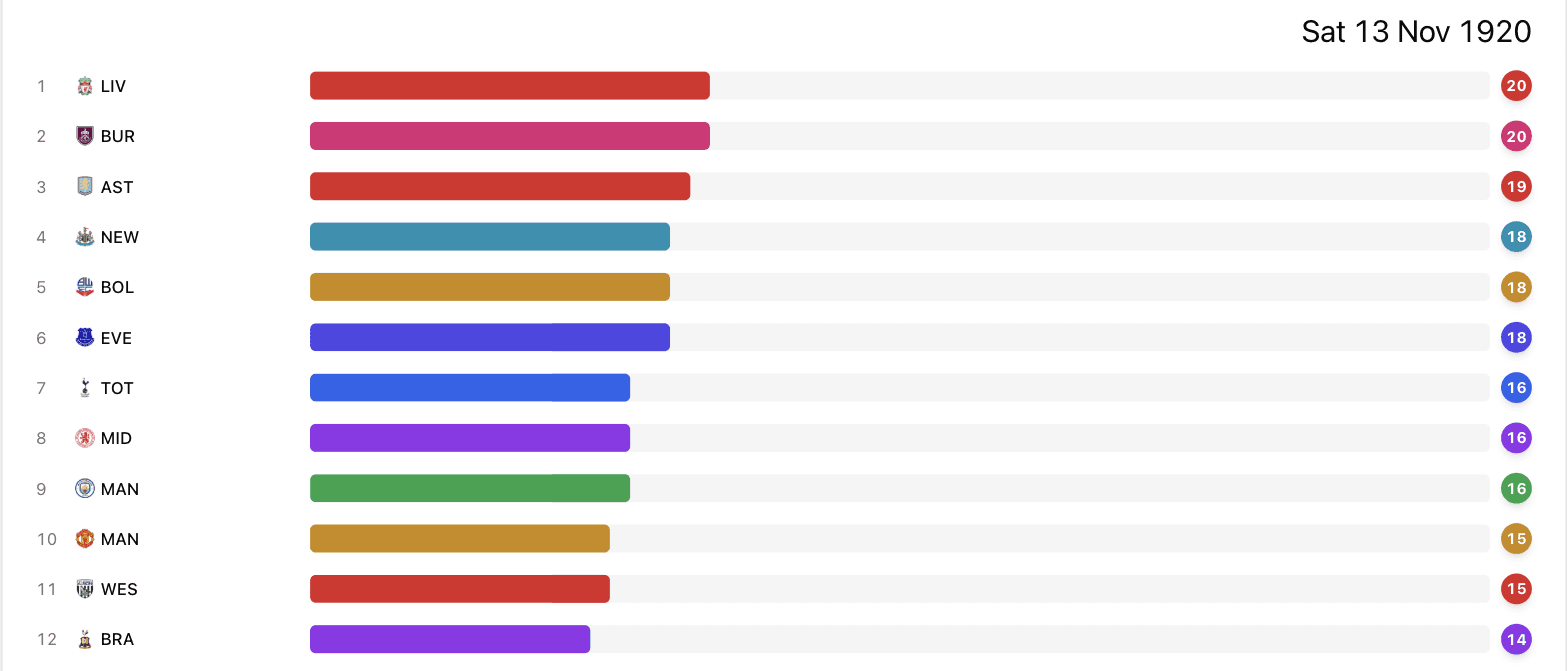An animated league table race chart, mid-animation, showing teams reordering by points
