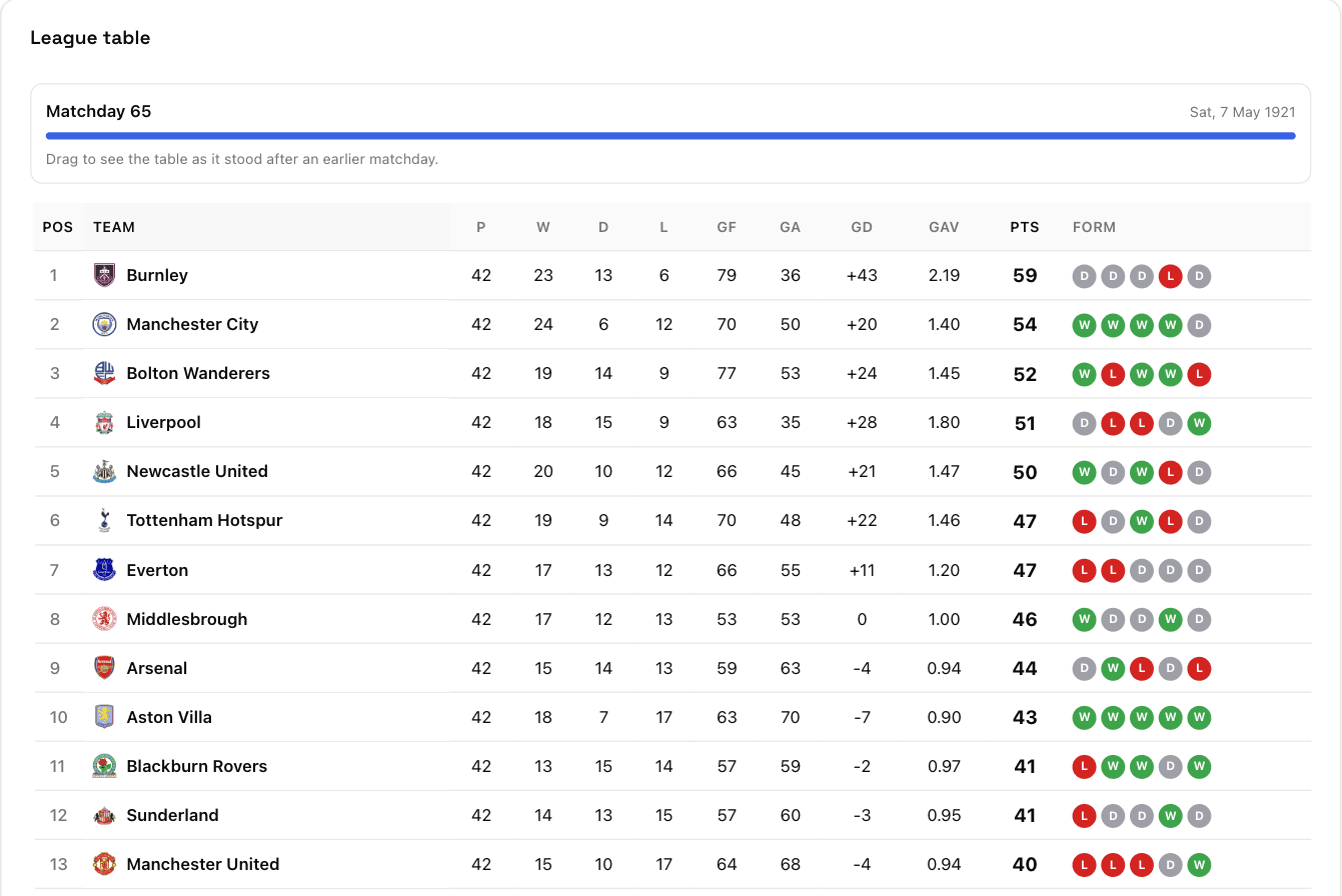 A First Division table from the 1920/21 season, one of thousands of historical seasons available