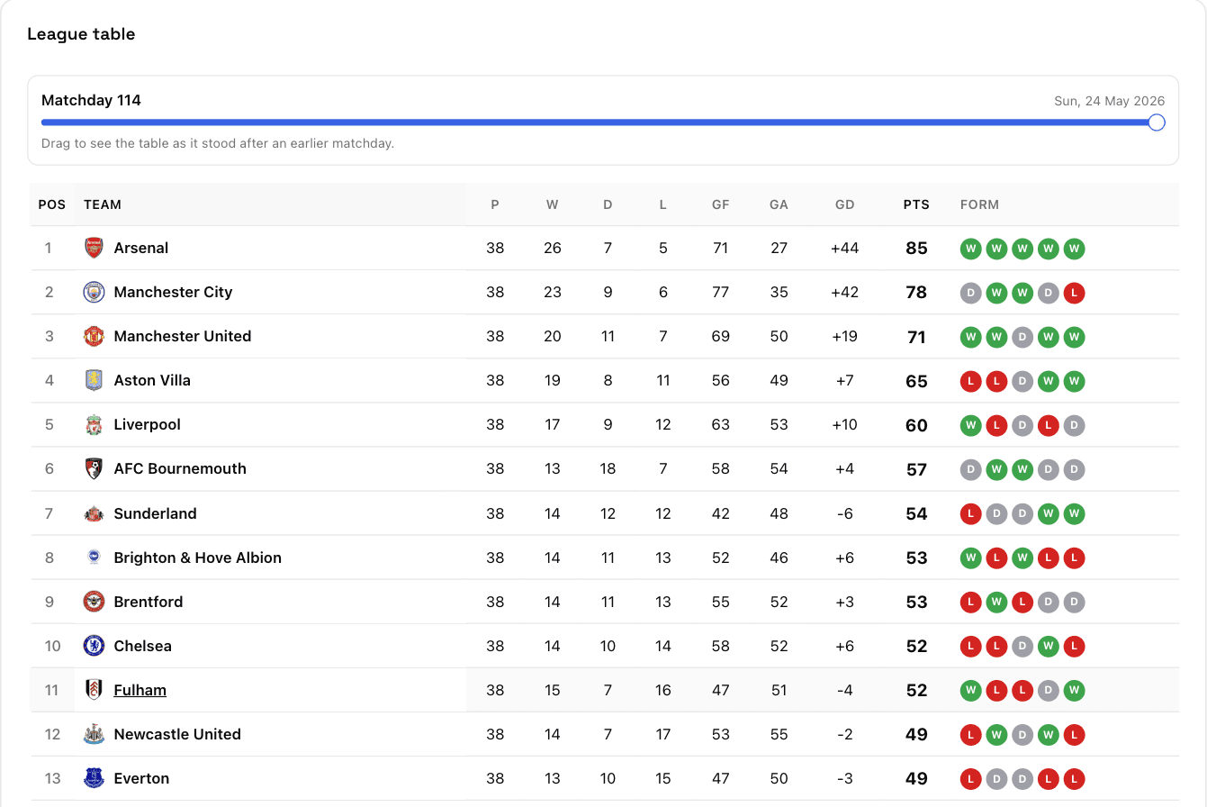 A Premier League table showing every team's position, points, and recent form