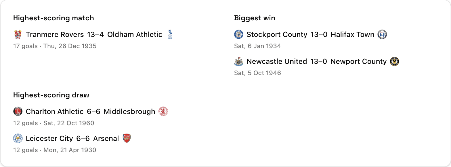 Stat cards showing the highest-scoring match, biggest win, and highest-scoring draw